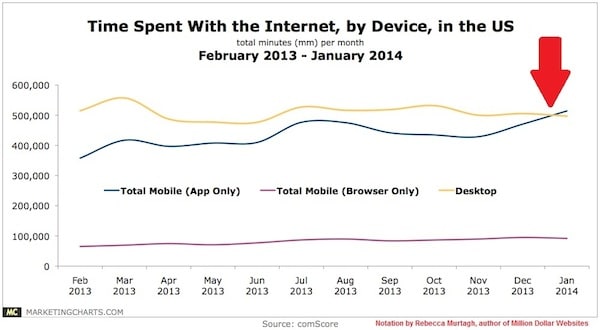 mobile usage on internet